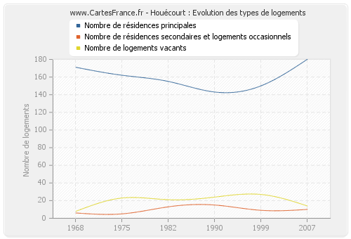 Houécourt : Evolution des types de logements