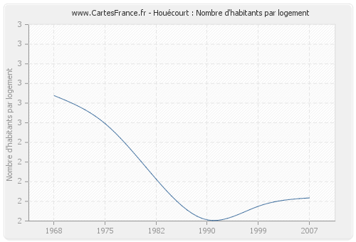 Houécourt : Nombre d'habitants par logement