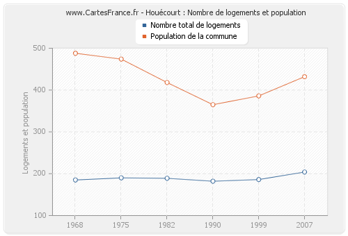 Houécourt : Nombre de logements et population