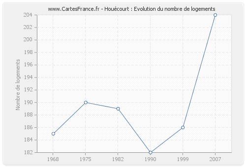 Houécourt : Evolution du nombre de logements