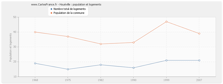 Houéville : population et logements