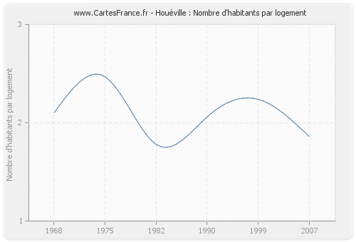 Houéville : Nombre d'habitants par logement