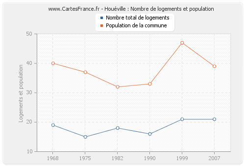 Houéville : Nombre de logements et population