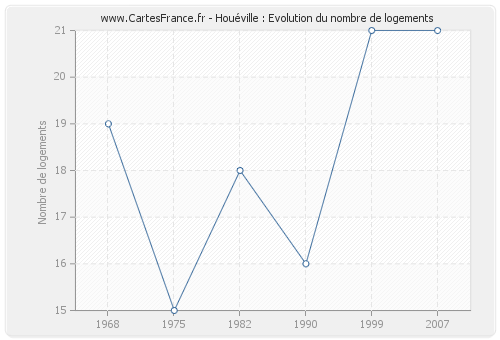 Houéville : Evolution du nombre de logements
