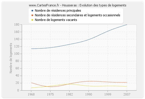 Housseras : Evolution des types de logements