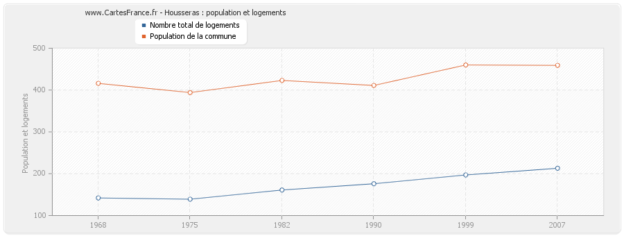 Housseras : population et logements