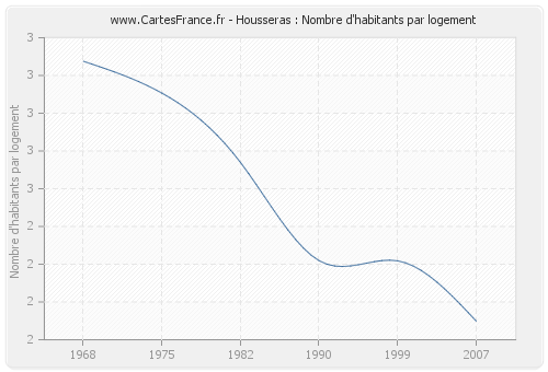 Housseras : Nombre d'habitants par logement