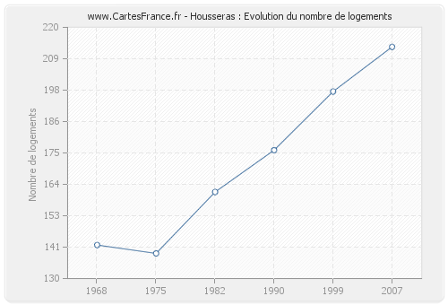 Housseras : Evolution du nombre de logements