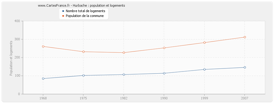 Hurbache : population et logements