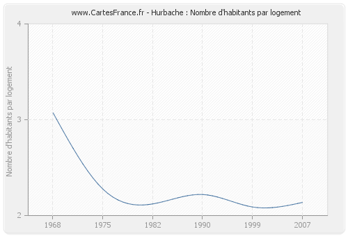 Hurbache : Nombre d'habitants par logement