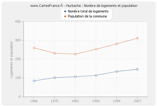 Hurbache : Nombre de logements et population