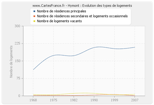 Hymont : Evolution des types de logements