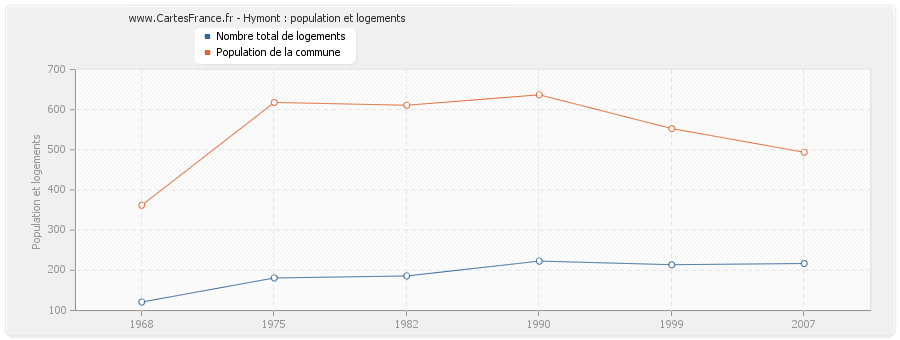 Hymont : population et logements