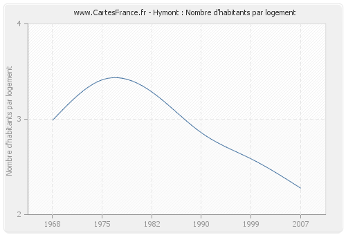 Hymont : Nombre d'habitants par logement