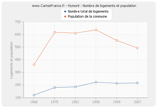 Hymont : Nombre de logements et population