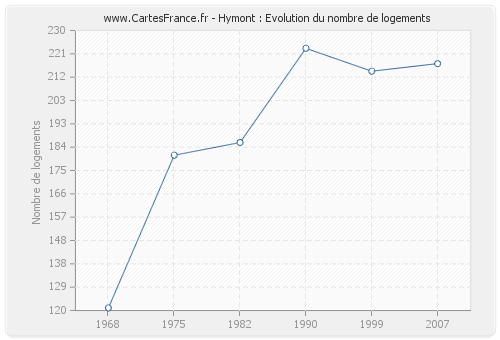 Hymont : Evolution du nombre de logements