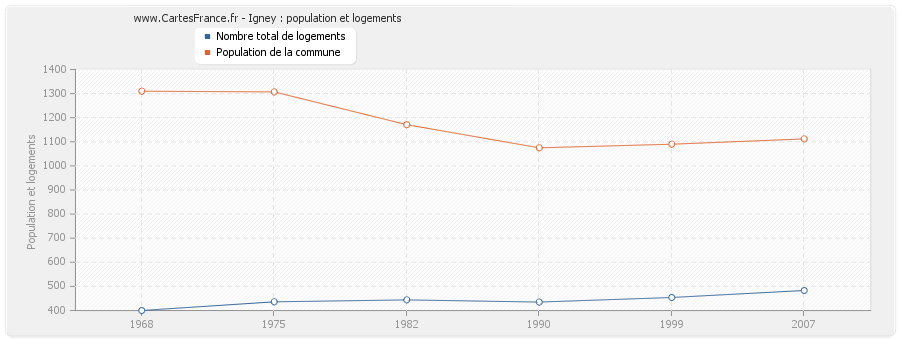 Igney : population et logements