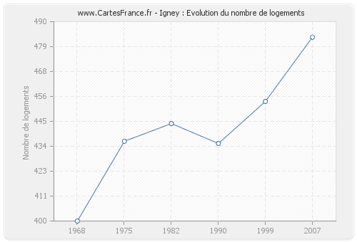 Igney : Evolution du nombre de logements