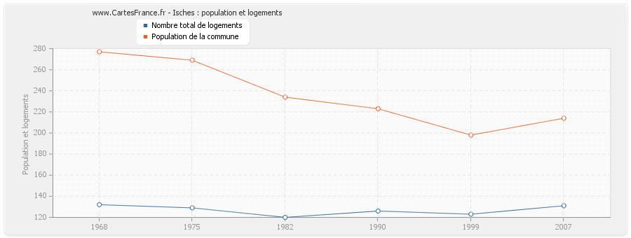 Isches : population et logements