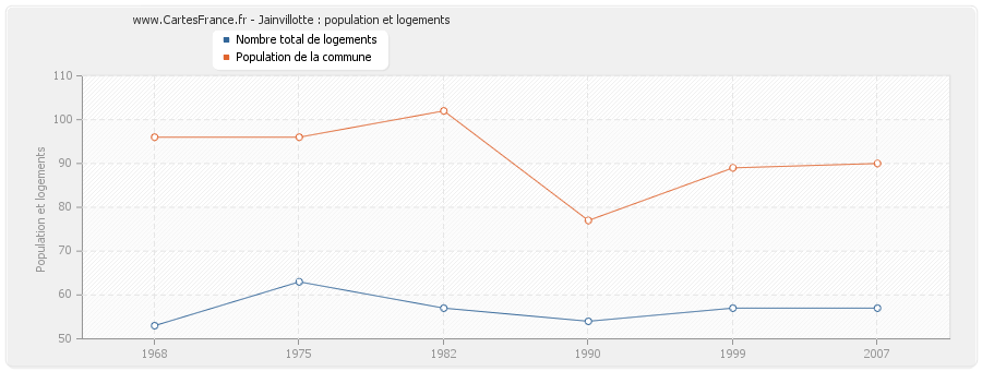 Jainvillotte : population et logements