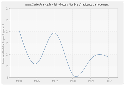 Jainvillotte : Nombre d'habitants par logement