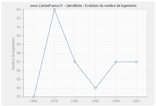 Jainvillotte : Evolution du nombre de logements