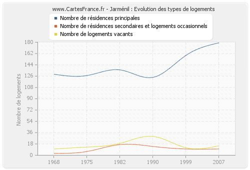 Jarménil : Evolution des types de logements