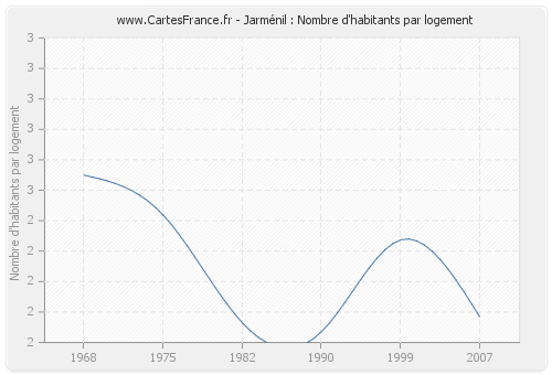 Jarménil : Nombre d'habitants par logement