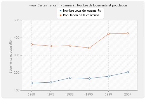 Jarménil : Nombre de logements et population