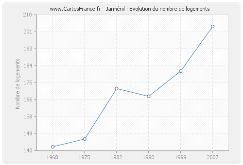 Jarménil : Evolution du nombre de logements