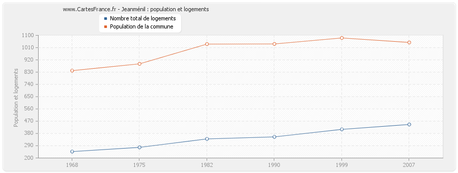 Jeanménil : population et logements