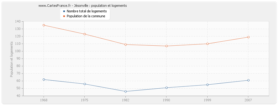 Jésonville : population et logements