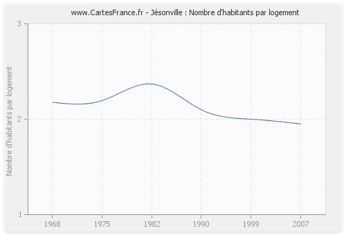 Jésonville : Nombre d'habitants par logement