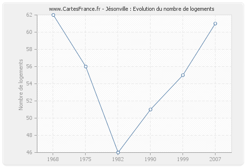 Jésonville : Evolution du nombre de logements