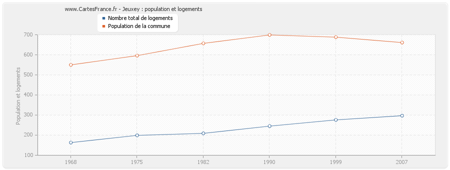 Jeuxey : population et logements