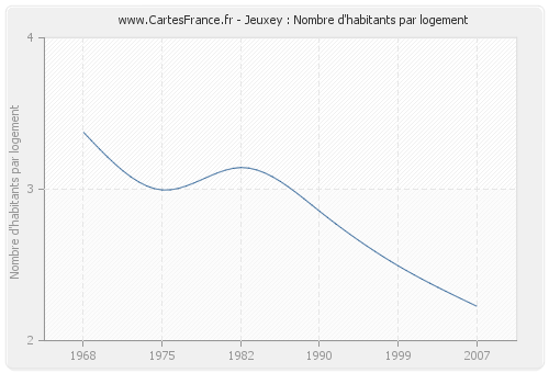 Jeuxey : Nombre d'habitants par logement