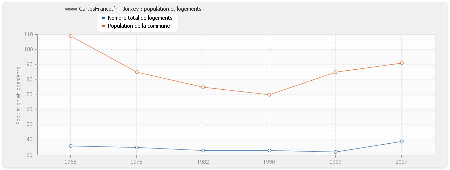 Jorxey : population et logements