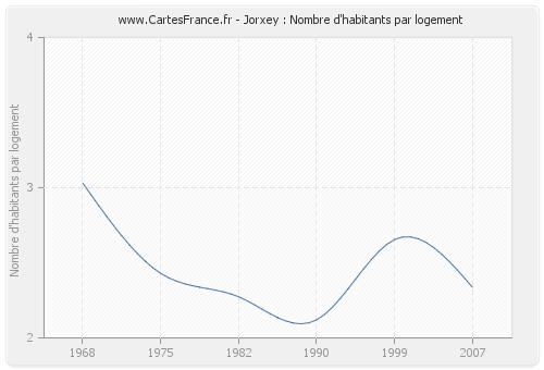 Jorxey : Nombre d'habitants par logement