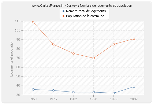 Jorxey : Nombre de logements et population