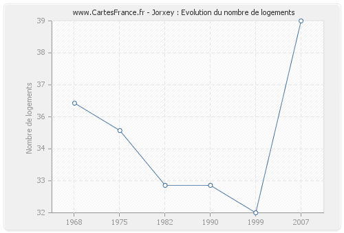 Jorxey : Evolution du nombre de logements