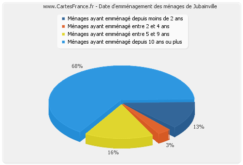 Date d'emménagement des ménages de Jubainville