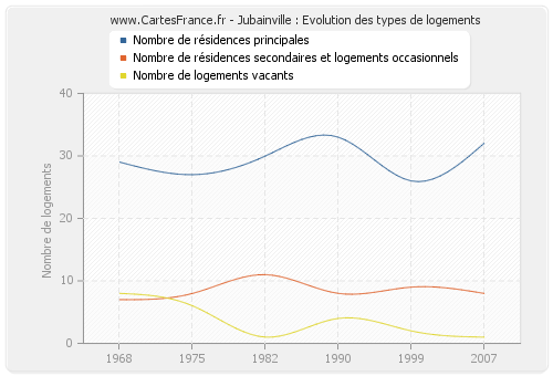 Jubainville : Evolution des types de logements