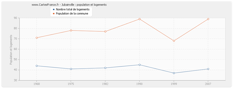 Jubainville : population et logements