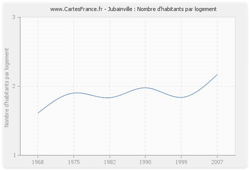 Jubainville : Nombre d'habitants par logement