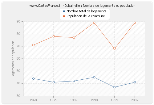 Jubainville : Nombre de logements et population