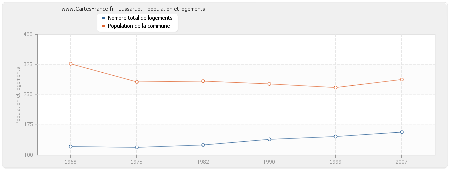 Jussarupt : population et logements