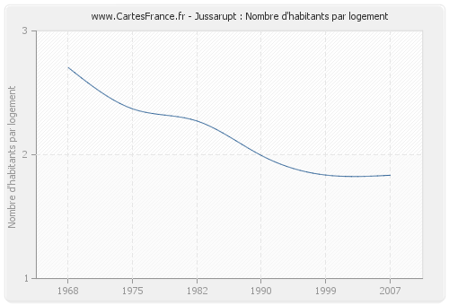 Jussarupt : Nombre d'habitants par logement