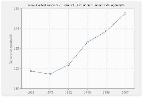 Jussarupt : Evolution du nombre de logements