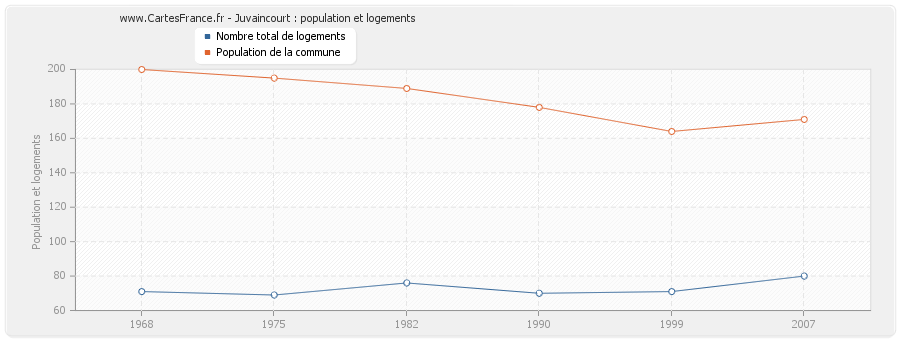 Juvaincourt : population et logements