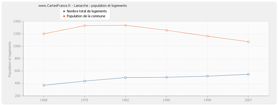 Lamarche : population et logements